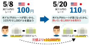 ドル/円のレート図